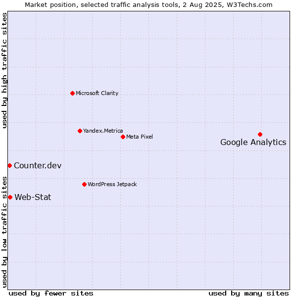 Market position of Google Analytics vs. Web-Stat vs. Counter.dev