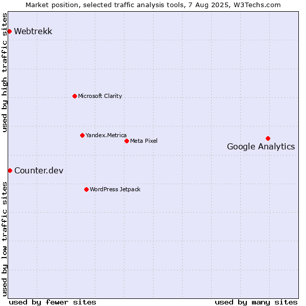 Market position of Google Analytics vs. Counter.dev vs. Webtrekk