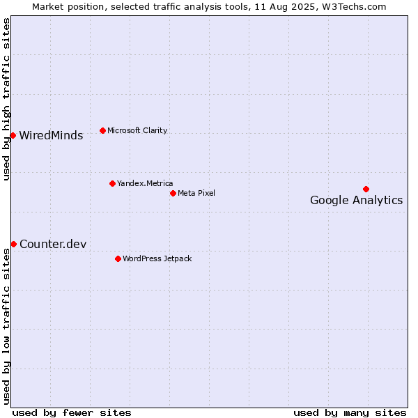 Market position of Google Analytics vs. Counter.dev vs. WiredMinds 