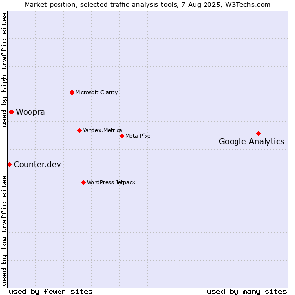Market position of Google Analytics vs. Woopra vs. Counter.dev