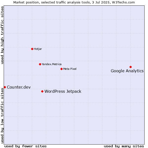 Market position of Google Analytics vs. WordPress Jetpack vs. Counter.dev