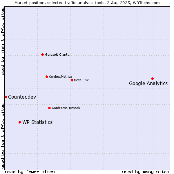 Market position of Google Analytics vs. WP Statistics vs. Counter.dev
