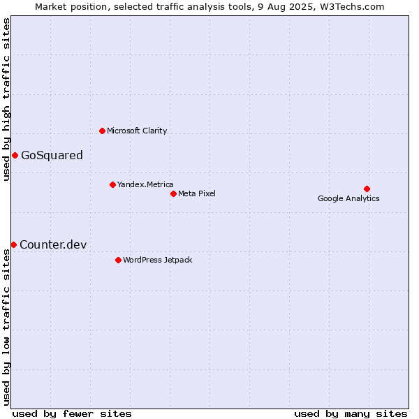 Market position of GoSquared vs. Counter.dev