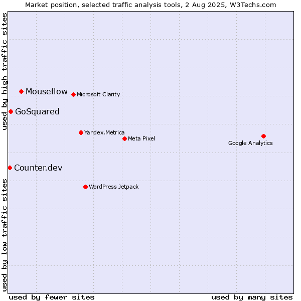 Market position of Mouseflow vs. GoSquared vs. Counter.dev