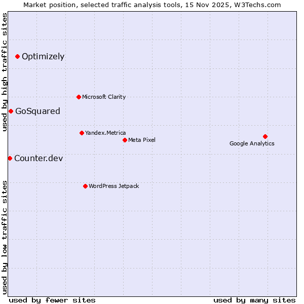 Market position of Optimizely vs. GoSquared vs. Counter.dev