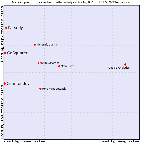 Market position of Parse.ly vs. GoSquared vs. Counter.dev