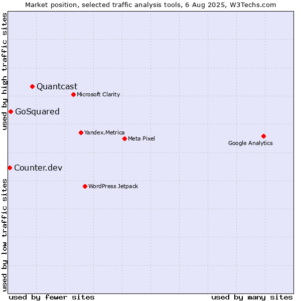 Market position of Quantcast vs. GoSquared vs. Counter.dev