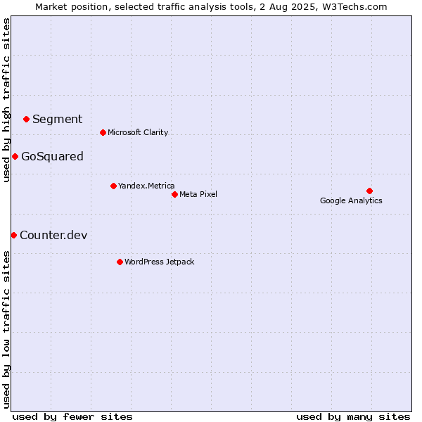 Market position of Segment vs. GoSquared vs. Counter.dev