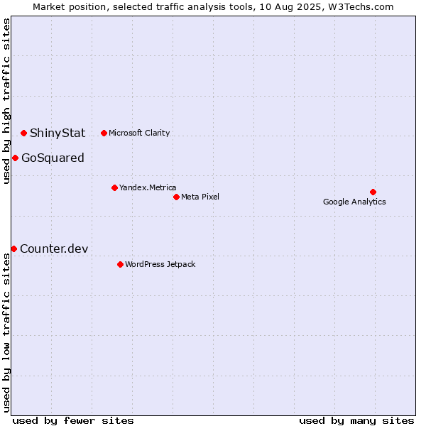 Market position of ShinyStat vs. GoSquared vs. Counter.dev
