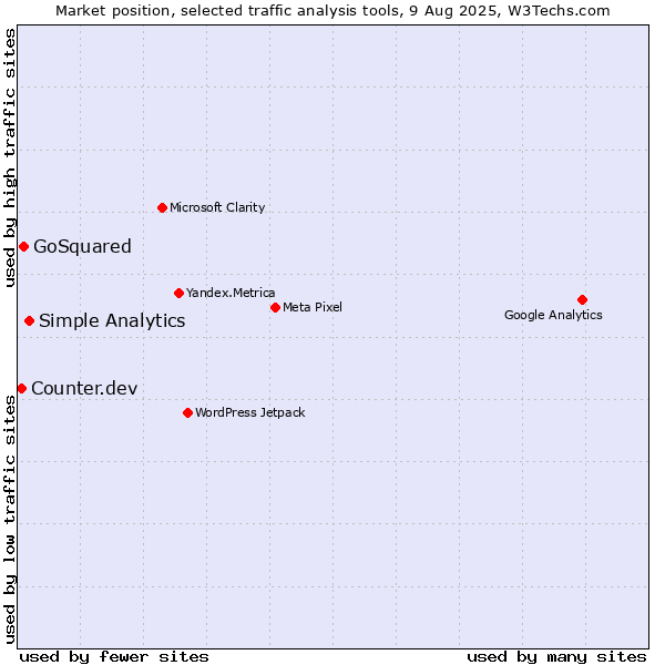 Market position of Simple Analytics vs. GoSquared vs. Counter.dev