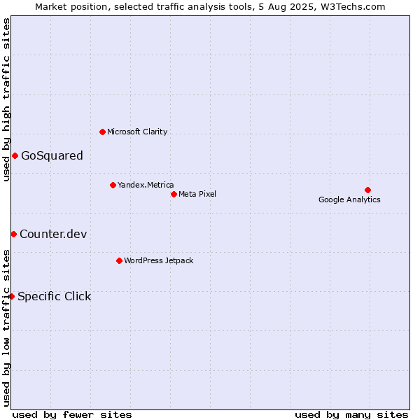 Market position of GoSquared vs. Counter.dev vs. Specific Click