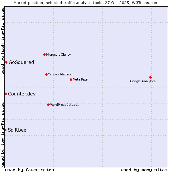 Market position of GoSquared vs. Counter.dev vs. Splitbee