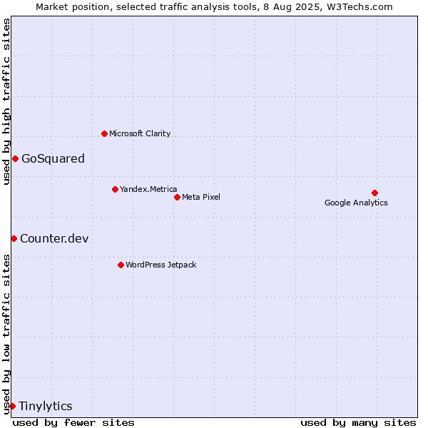 Market position of GoSquared vs. Counter.dev vs. Tinylytics