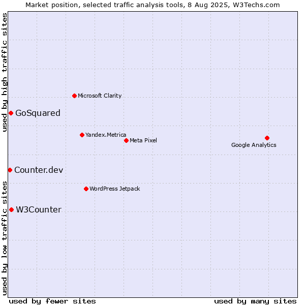 Market position of W3Counter vs. GoSquared vs. Counter.dev