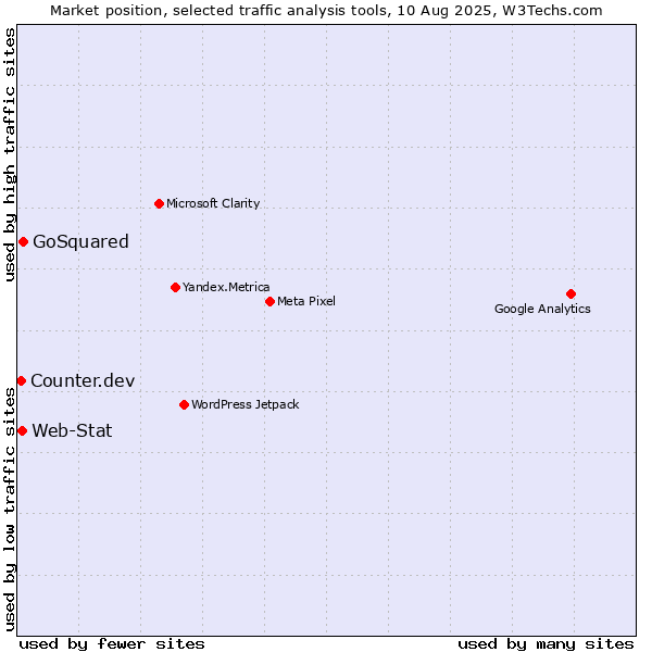 Market position of GoSquared vs. Web-Stat vs. Counter.dev