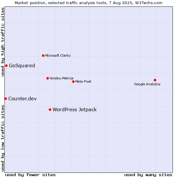 Market position of WordPress Jetpack vs. GoSquared vs. Counter.dev