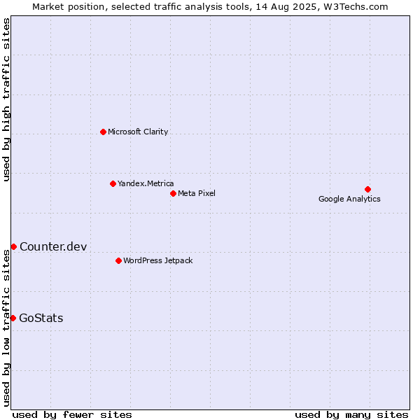 Market position of Counter.dev vs. GoStats