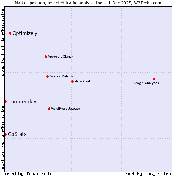 Market position of Optimizely vs. Counter.dev vs. GoStats
