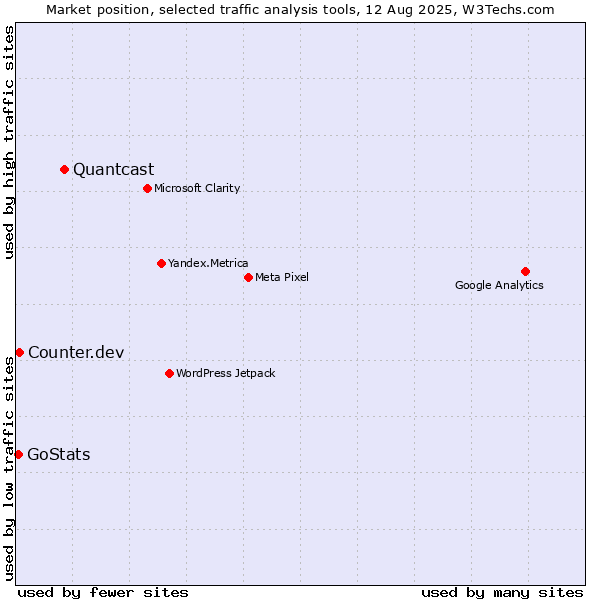 Market position of Quantcast vs. Counter.dev vs. GoStats