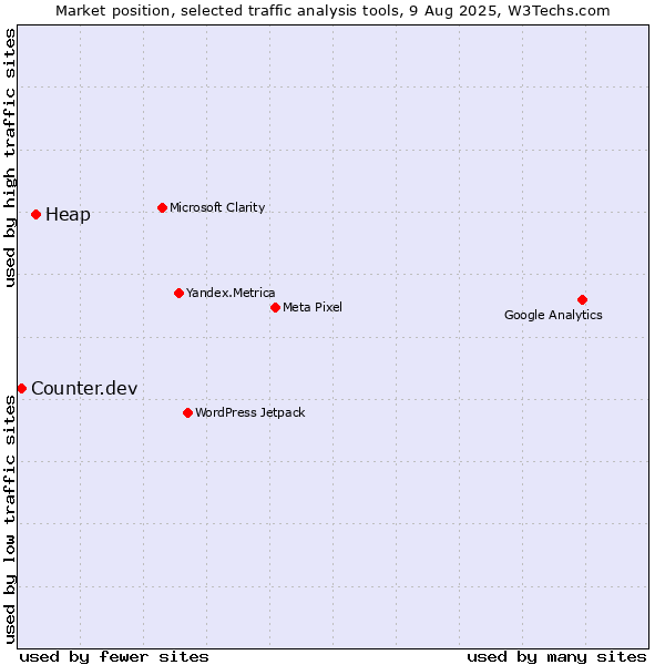Market position of Heap vs. Counter.dev