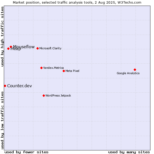 Market position of Mouseflow vs. Heap vs. Counter.dev