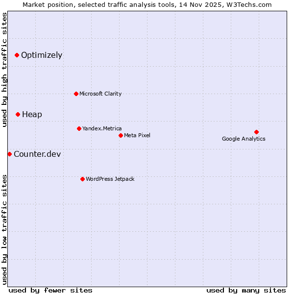 Market position of Heap vs. Optimizely vs. Counter.dev