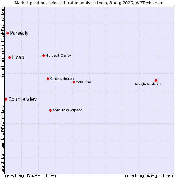 Market position of Heap vs. Parse.ly vs. Counter.dev