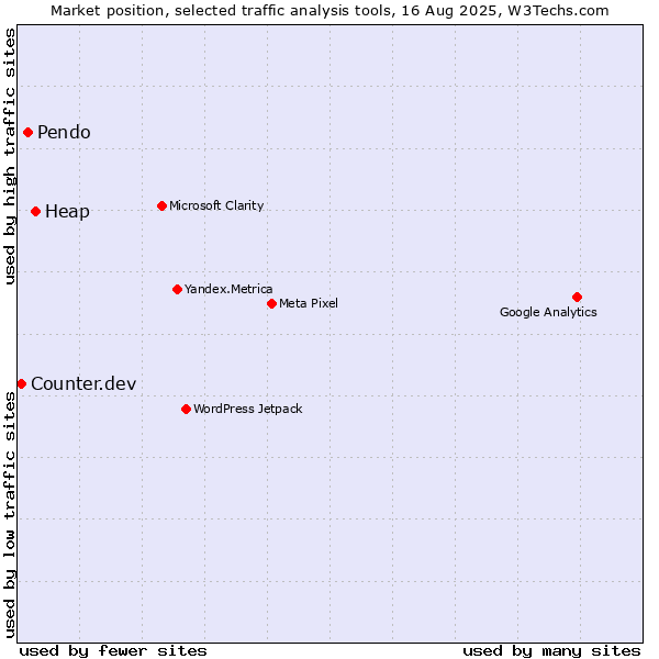 Market position of Heap vs. Pendo vs. Counter.dev