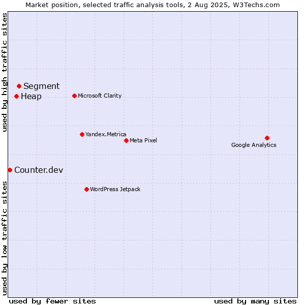 Market position of Segment vs. Heap vs. Counter.dev