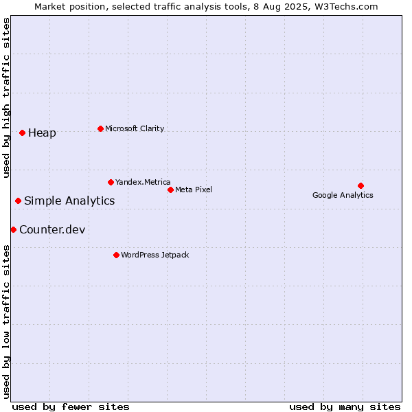 Market position of Heap vs. Simple Analytics vs. Counter.dev