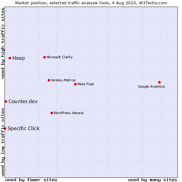 Market position of Heap vs. Counter.dev vs. Specific Click