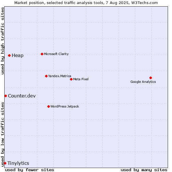 Market position of Heap vs. Counter.dev vs. Tinylytics