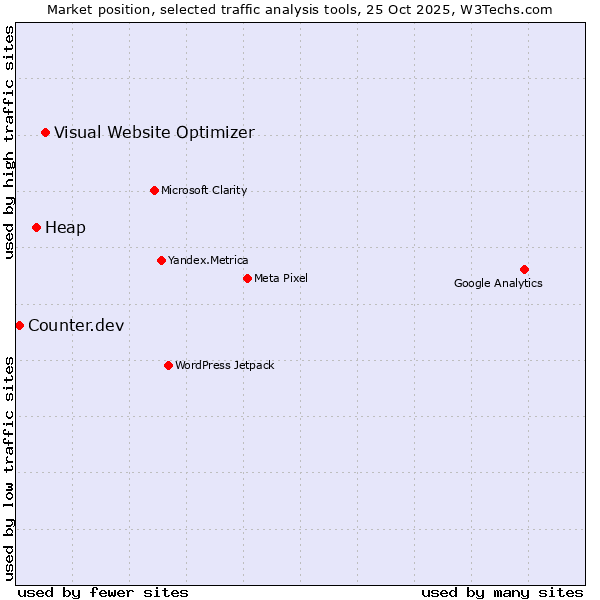 Market position of Visual Website Optimizer vs. Heap vs. Counter.dev