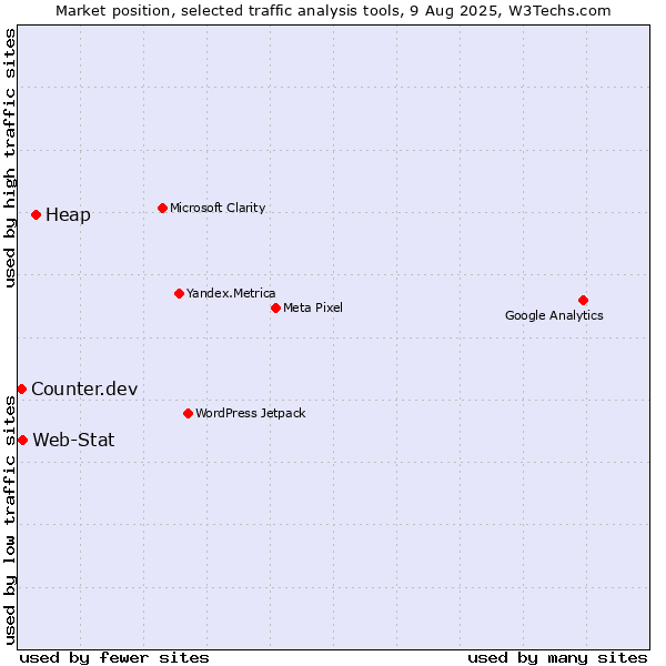 Market position of Heap vs. Web-Stat vs. Counter.dev