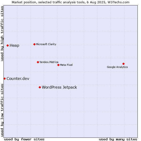 Market position of WordPress Jetpack vs. Heap vs. Counter.dev