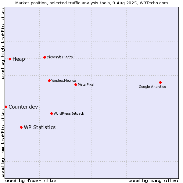 Market position of WP Statistics vs. Heap vs. Counter.dev