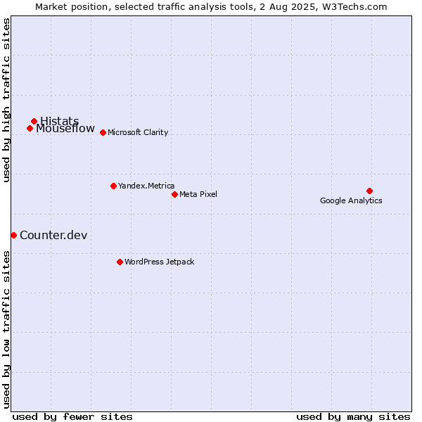 Market position of Histats vs. Mouseflow vs. Counter.dev