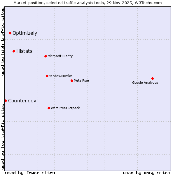 Market position of Histats vs. Optimizely vs. Counter.dev