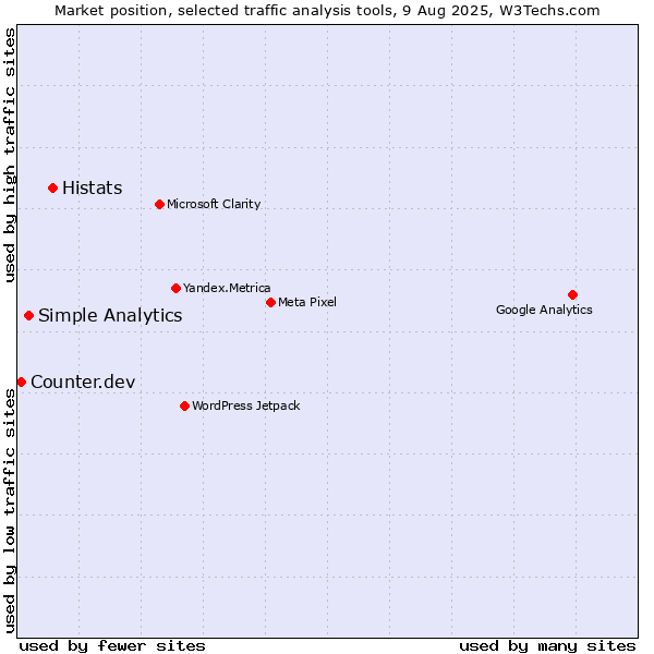 Market position of Histats vs. Simple Analytics vs. Counter.dev