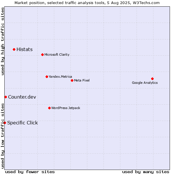 Market position of Histats vs. Counter.dev vs. Specific Click