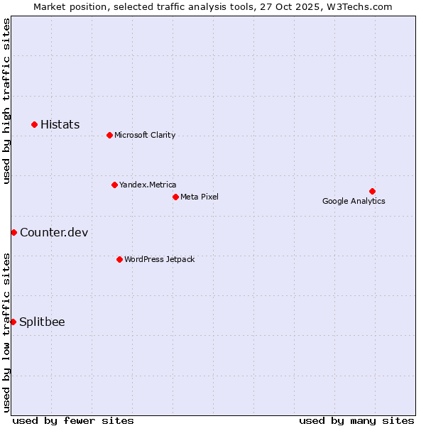 Market position of Histats vs. Counter.dev vs. Splitbee
