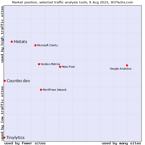 Market position of Histats vs. Counter.dev vs. Tinylytics
