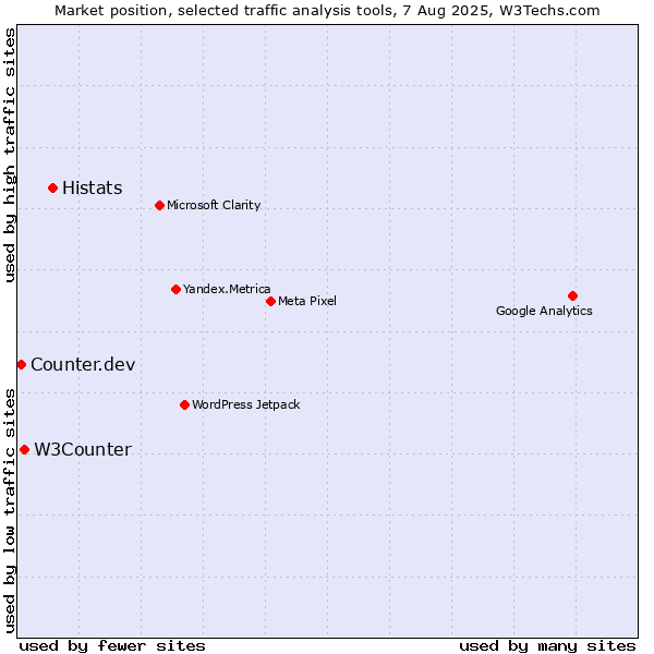 Market position of Histats vs. W3Counter vs. Counter.dev