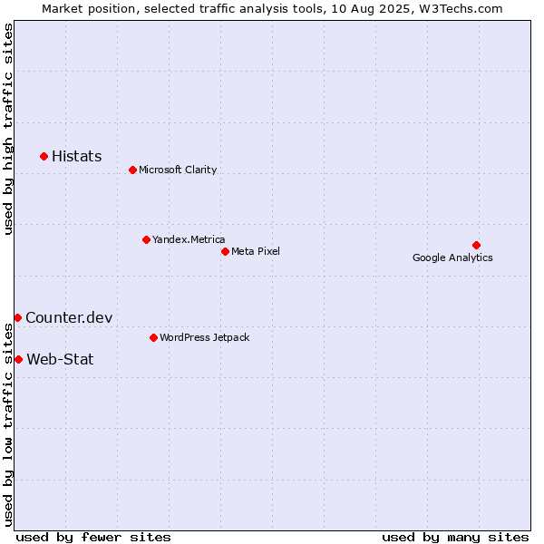 Market position of Histats vs. Web-Stat vs. Counter.dev