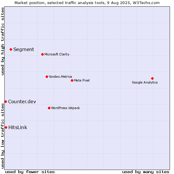 Market position of Segment vs. HitsLink vs. Counter.dev