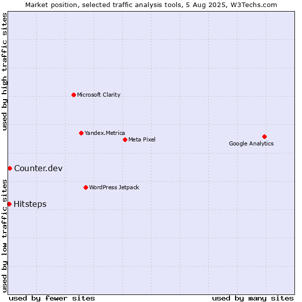 Market position of Counter.dev vs. Hitsteps