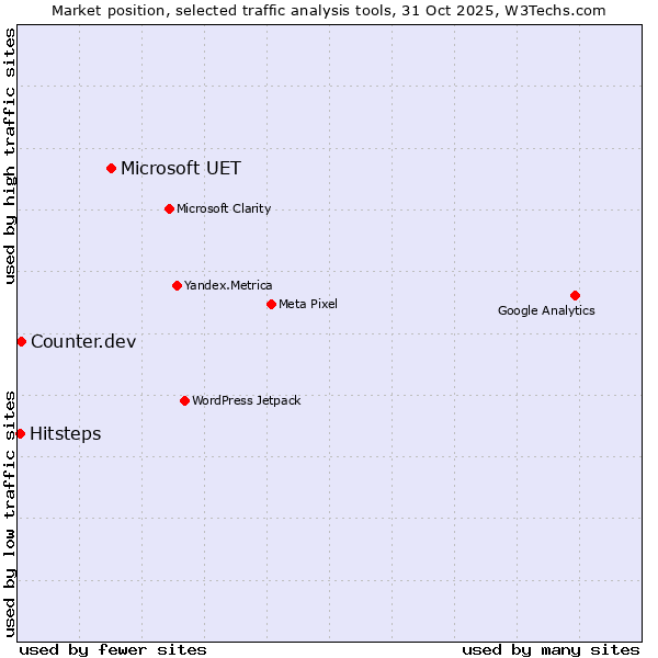 Market position of Microsoft UET vs. Counter.dev vs. Hitsteps