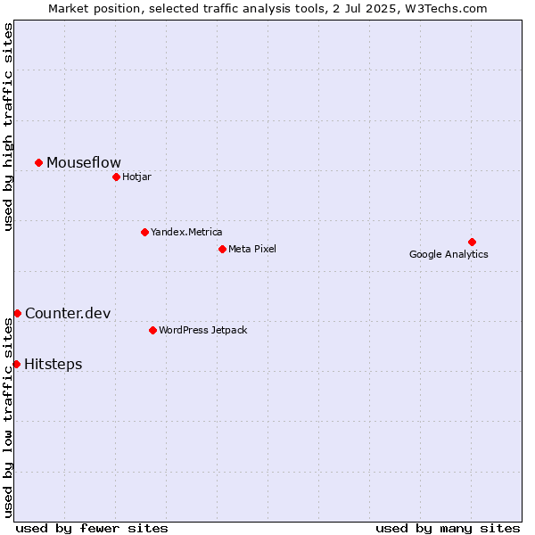 Market position of Mouseflow vs. Counter.dev vs. Hitsteps