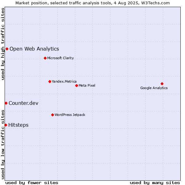 Market position of Open Web Analytics vs. Counter.dev vs. Hitsteps