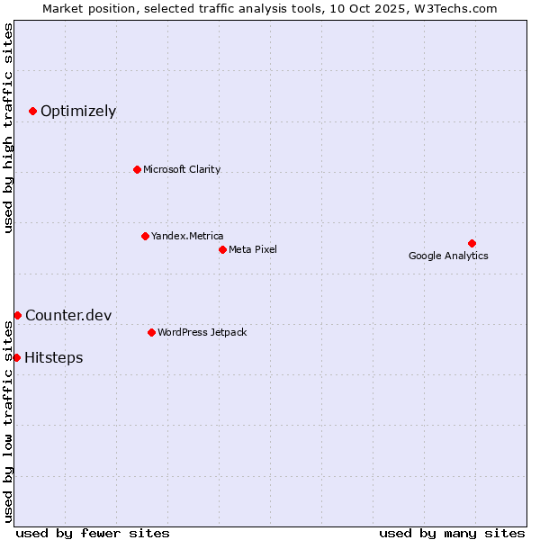 Market position of Optimizely vs. Counter.dev vs. Hitsteps